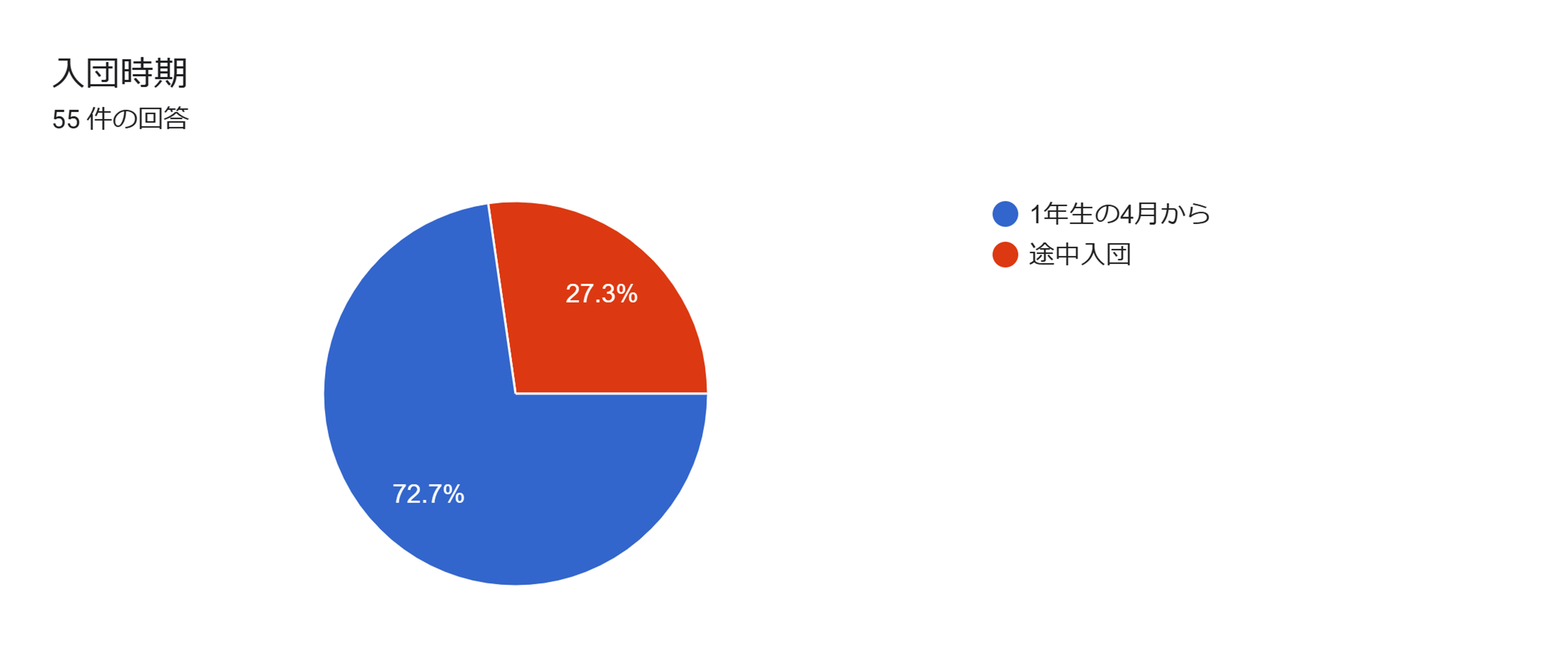 入団時期